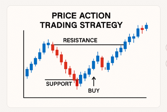 Price action trading strategies