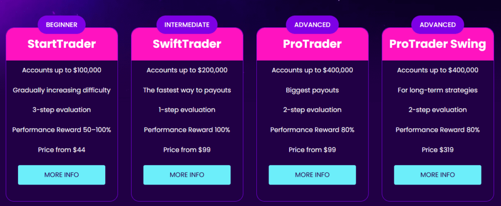 Fintokei Challenge Comparison Table