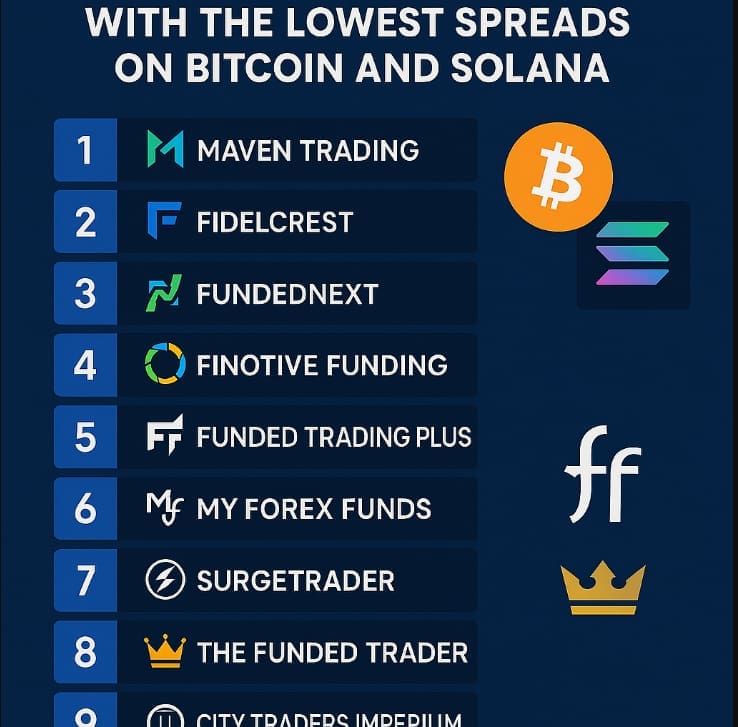 Top 10 Prop Firms with the Lowest Spreads on Bitcoin and Solana