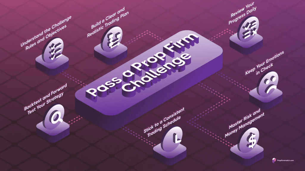 Challenges of Futures Prop Firms